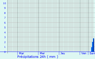 Graphique des précipitations prvues pour Lunville