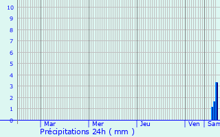 Graphique des précipitations prvues pour Muntzenheim