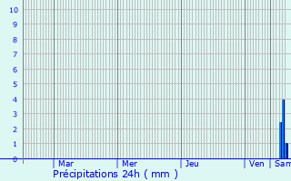 Graphique des précipitations prvues pour Le Dorat