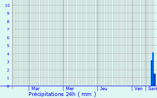 Graphique des précipitations prvues pour Blond