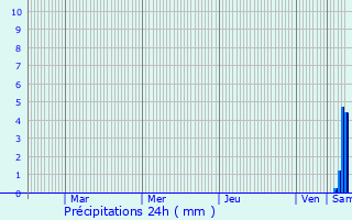 Graphique des précipitations prvues pour Nogent