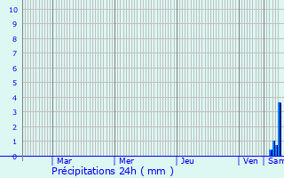 Graphique des précipitations prvues pour Orschwihr