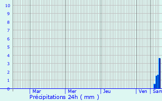 Graphique des précipitations prvues pour Houssen