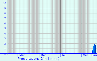 Graphique des précipitations prvues pour Saint-Genis-de-Saintonge