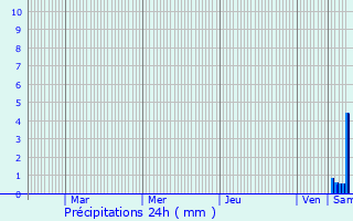 Graphique des précipitations prvues pour Schweighouse-Thann