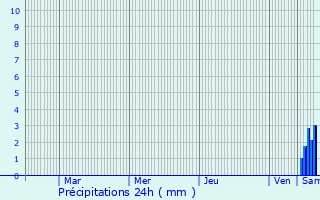 Graphique des précipitations prvues pour Saint-Marien