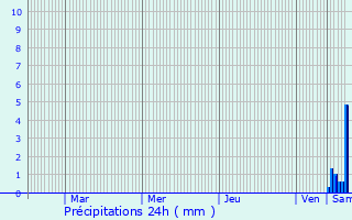 Graphique des précipitations prvues pour Bretten