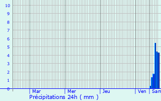 Graphique des précipitations prvues pour Compreignac