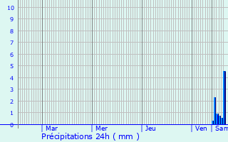 Graphique des précipitations prvues pour Buethwiller