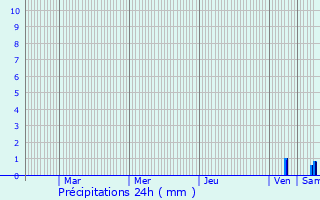 Graphique des précipitations prvues pour Auterive