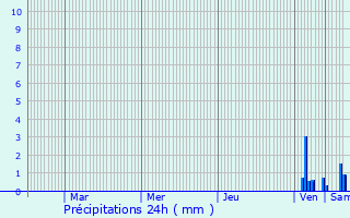 Graphique des précipitations prvues pour Saint-Nicolas-de-la-Grave