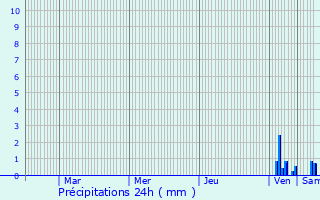 Graphique des précipitations prvues pour Castelsarrasin