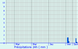Graphique des précipitations prvues pour Beaumont-de-Lomagne