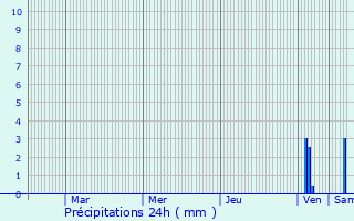 Graphique des précipitations prvues pour Fleurance