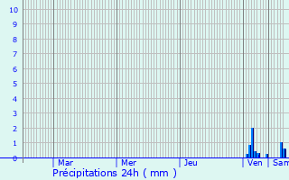 Graphique des précipitations prvues pour Fajolles