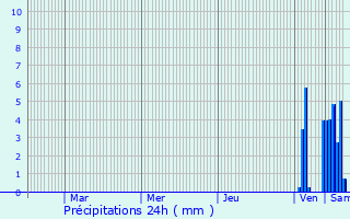 Graphique des précipitations prvues pour Larbey