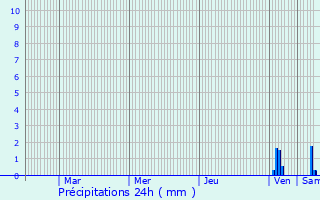 Graphique des précipitations prvues pour Glatens