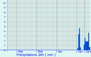 Graphique des précipitations prvues pour Castandet