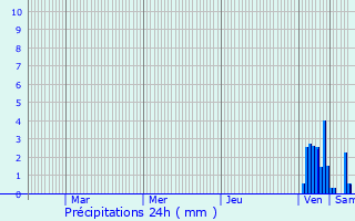 Graphique des précipitations prvues pour Thminettes