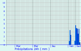 Graphique des précipitations prvues pour Tilh