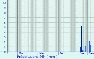 Graphique des précipitations prvues pour Buis-les-Baronnies