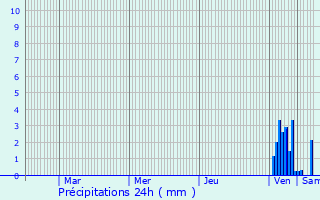 Graphique des précipitations prvues pour Reyrevignes