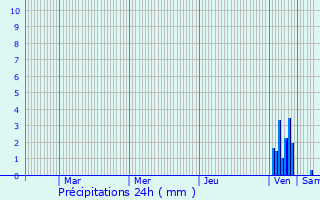 Graphique des précipitations prvues pour Lentillac-Saint-Blaise