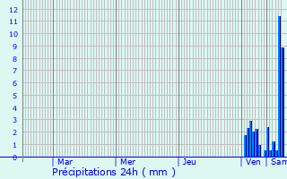 Graphique des précipitations prvues pour Frayssinet-le-Glat