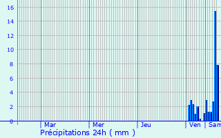 Graphique des précipitations prvues pour Fumel