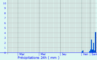 Graphique des précipitations prvues pour Oberdorf