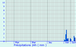 Graphique des précipitations prvues pour Durfort-Lacapelette