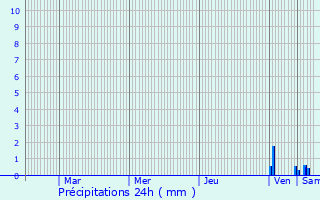 Graphique des précipitations prvues pour Cadenet