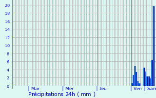 Graphique des précipitations prvues pour Tonneins