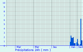 Graphique des précipitations prvues pour Belvze