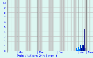 Graphique des précipitations prvues pour Sekovici