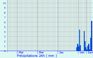 Graphique des précipitations prvues pour Plnisette