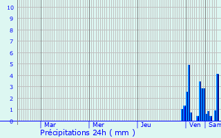 Graphique des précipitations prvues pour Charzier