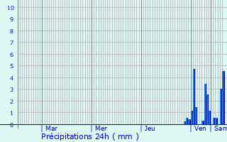 Graphique des précipitations prvues pour Syam