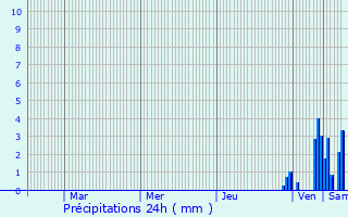 Graphique des précipitations prvues pour Lombard