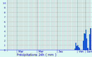 Graphique des précipitations prvues pour Frbuans