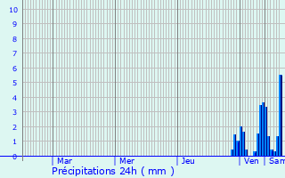 Graphique des précipitations prvues pour Rotalier