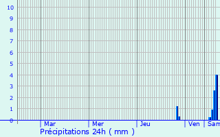 Graphique des précipitations prvues pour Sainte-Croix-aux-Mines