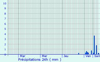 Graphique des précipitations prvues pour Oloron-Sainte-Marie