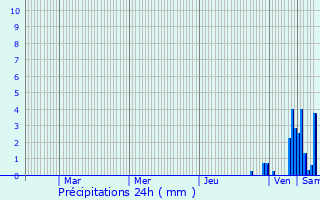 Graphique des précipitations prvues pour Chaumergy