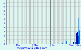 Graphique des précipitations prvues pour Montceau-et-charnant