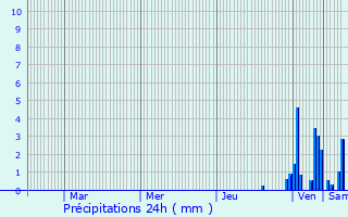 Graphique des précipitations prvues pour La Frasne