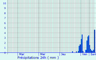 Graphique des précipitations prvues pour Beffia