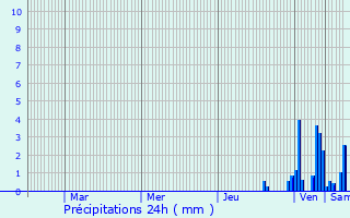 Graphique des précipitations prvues pour Chtel-de-Joux