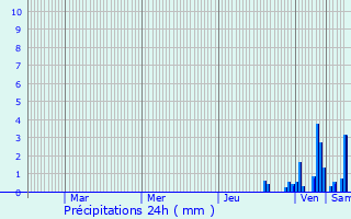 Graphique des précipitations prvues pour Grande-Rivire