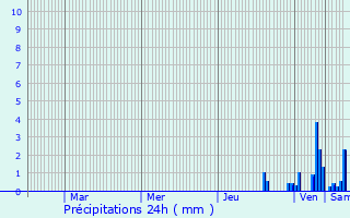 Graphique des précipitations prvues pour Chteau-des-Prs